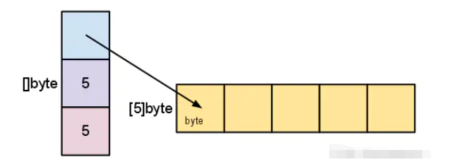 GoLang nil与interface的空指针怎么使用