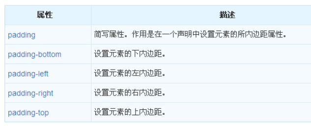 CSS的padding属性如何使用