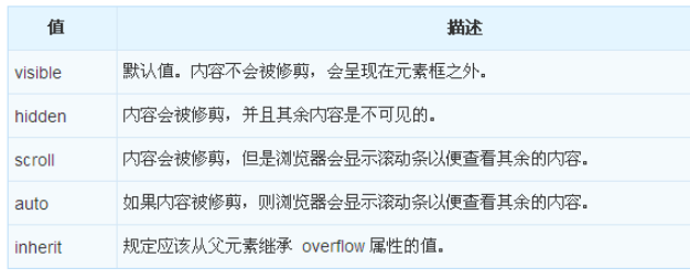 CSS的overflow溢出属性怎么使用