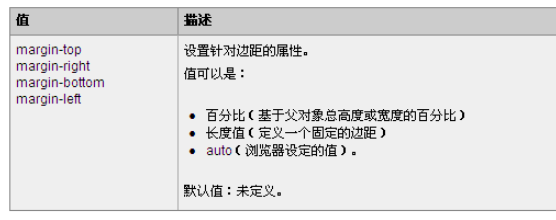 CSS的margin属性有什么作用
