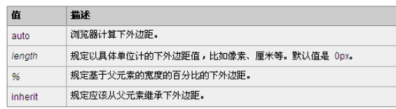 CSS的margin-bottom属性怎么使用