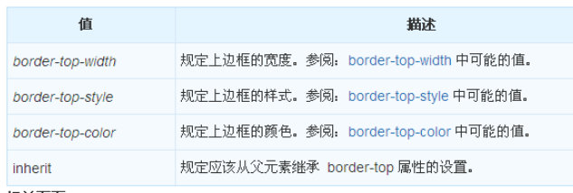 CSS的border-top屬性怎么使用