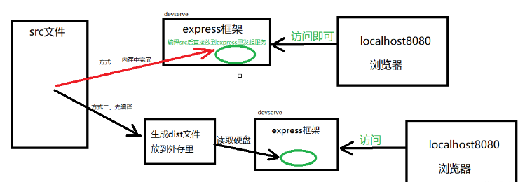 vue devserver如何配置