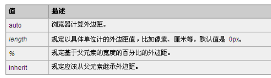 CSS如何定义和使用margin属性