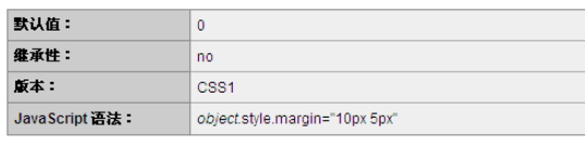 CSS如何定义和使用margin属性