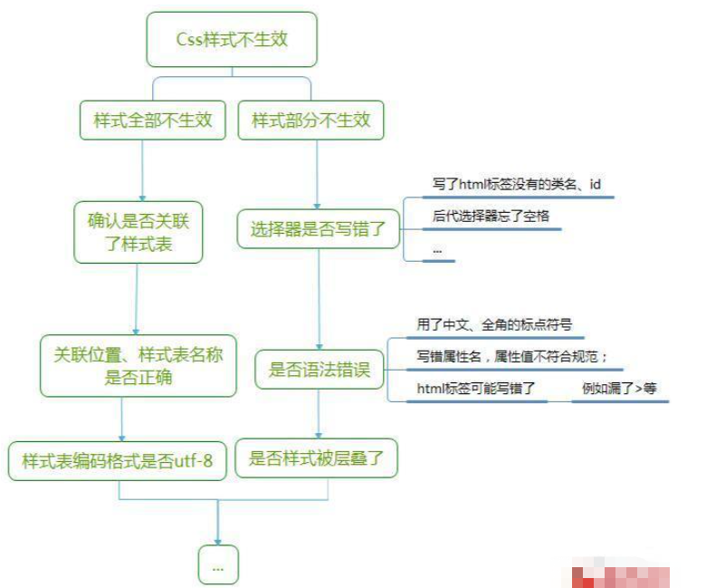 css为什么不起作用及怎么解决