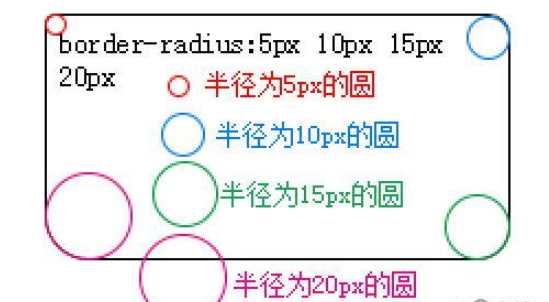 css設置圓角半徑的屬性是什么