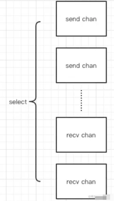 Golang的select怎么使用