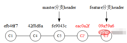 git如何合并分支代码