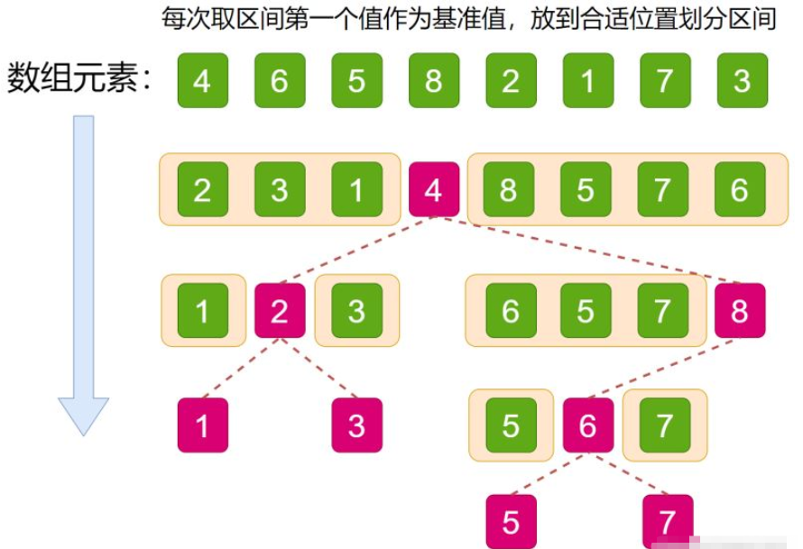 Java数据结构之常见排序算法怎么实现