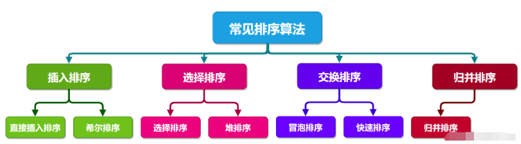 Java数据结构之常见排序算法怎么实现