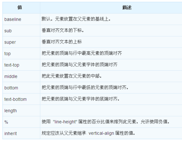 CSS的vertical-align属性怎么使用