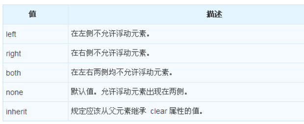 CSS的clear属性怎么使用