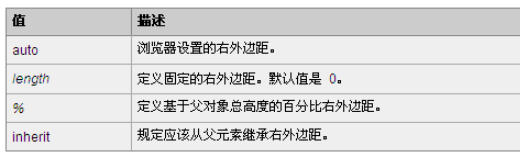 CSS的margin-right属性怎么设置