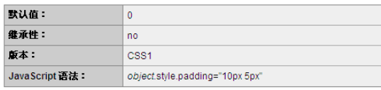 CSS的padding属性怎么定义和使用