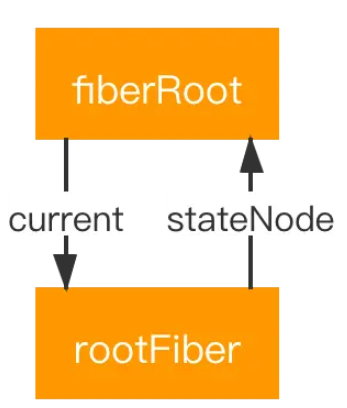 React Fiber树是怎么构建与更新的