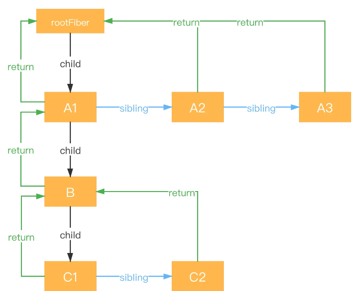 React Fiber树是怎么构建与更新的