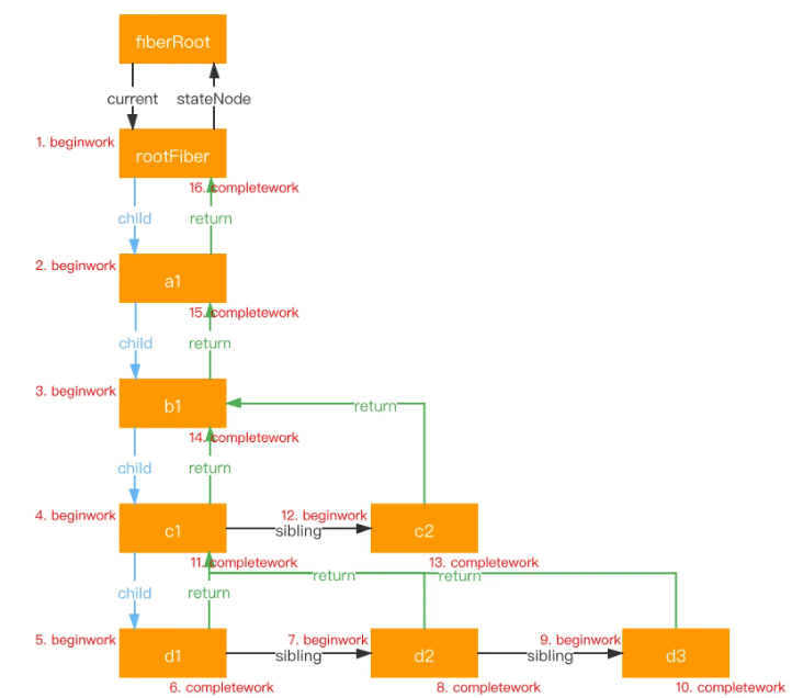 React Fiber树是怎么构建与更新的