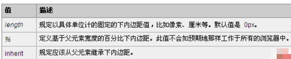 CSS的padding-bottom属性如何使用