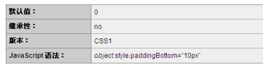 CSS的padding-bottom属性如何使用