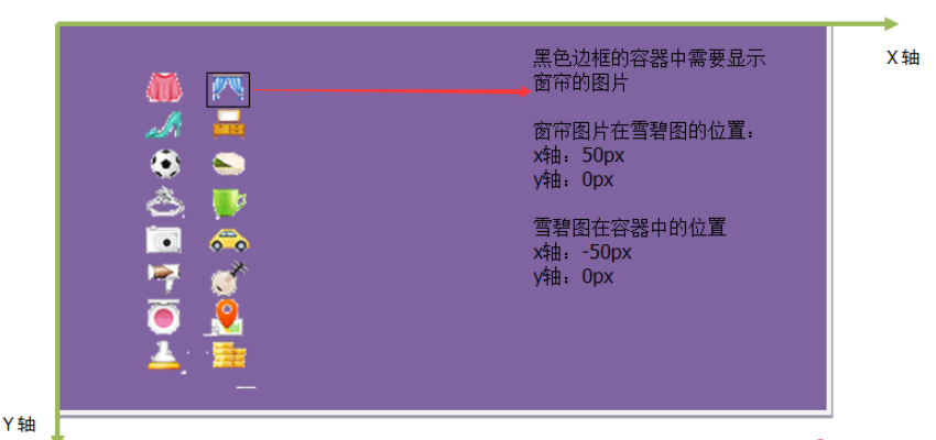 CSS怎么使用Sprite雪碧圖