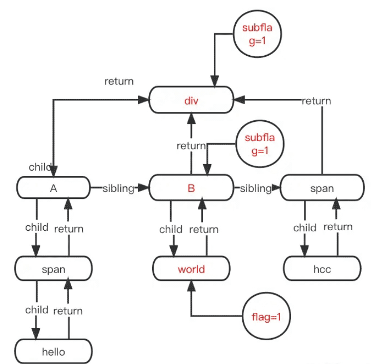 React18系列commit怎么实现