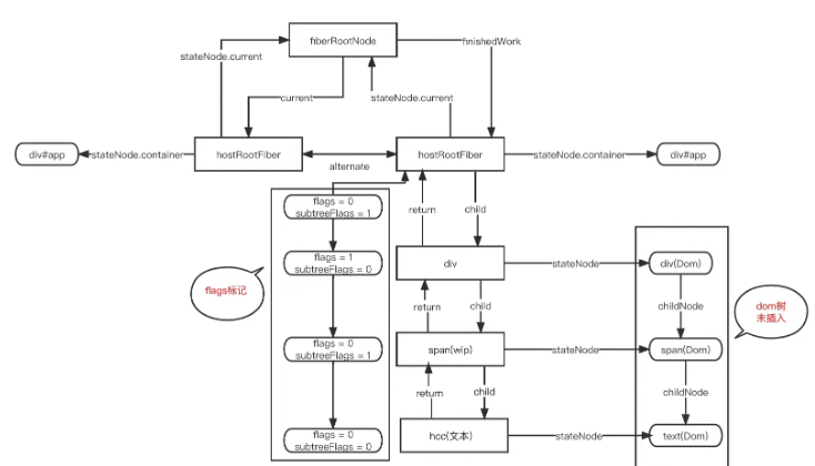 React18系列commit怎么实现