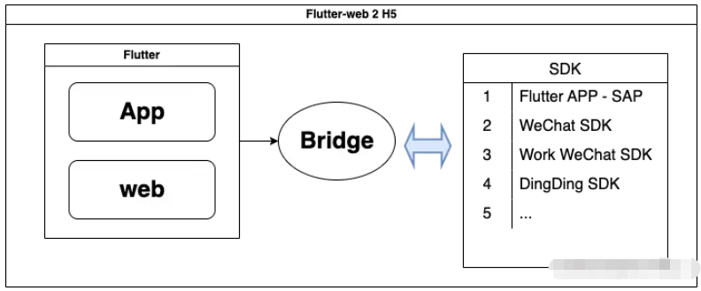 Flutter web bridge通信方式是什么