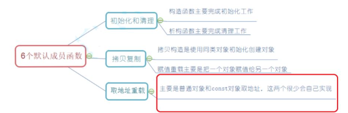 C++類中const修飾的成員函數(shù)及日期類怎么使用