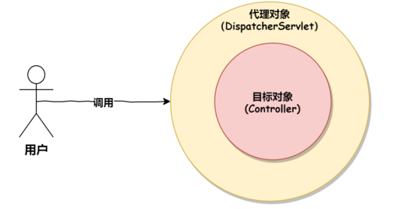 SpringBoot中的統(tǒng)一功能處理如何實(shí)現(xiàn)