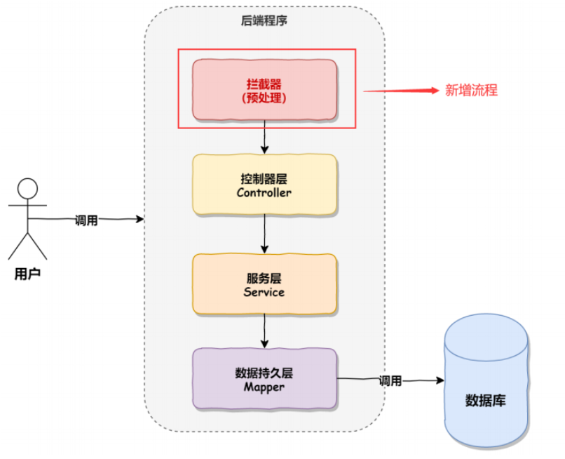 SpringBoot中的统一功能处理如何实现