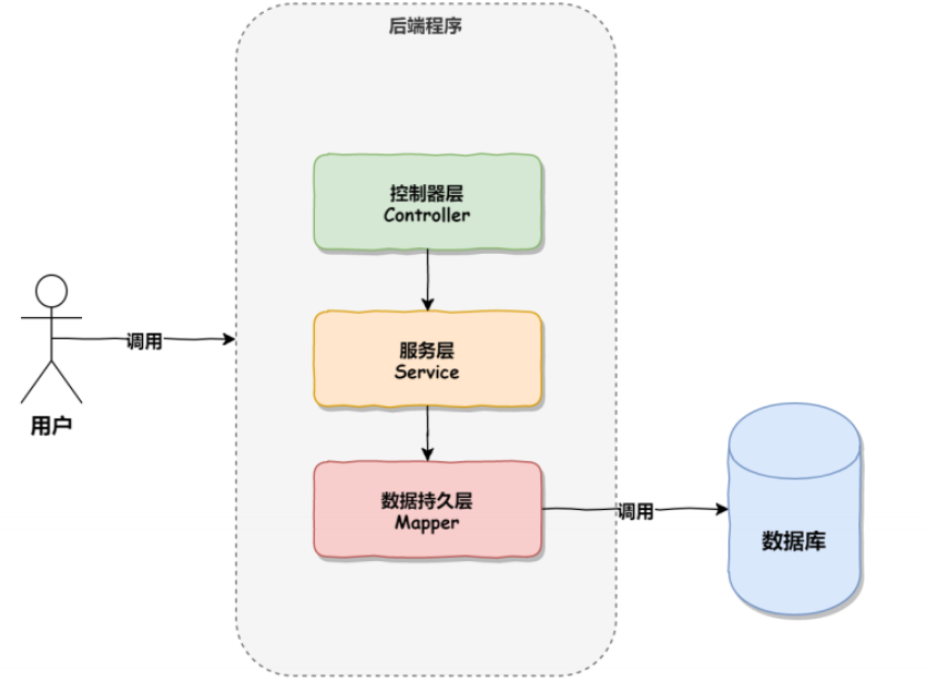 SpringBoot中的統(tǒng)一功能處理如何實(shí)現(xiàn)