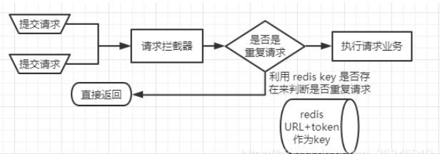 springboot如何防止重复请求