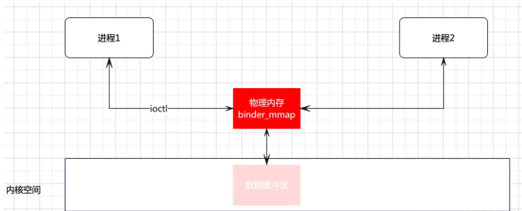 Android Framework原理Binder驱动源码是什么