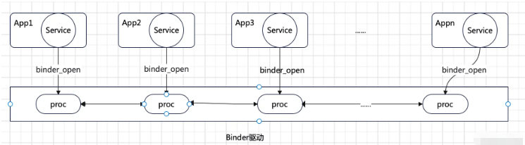 Android?Framework原理Binder驅(qū)動(dòng)源碼是什么