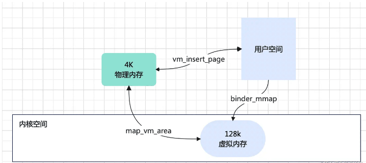 Android?Framework原理Binder驅(qū)動(dòng)源碼是什么