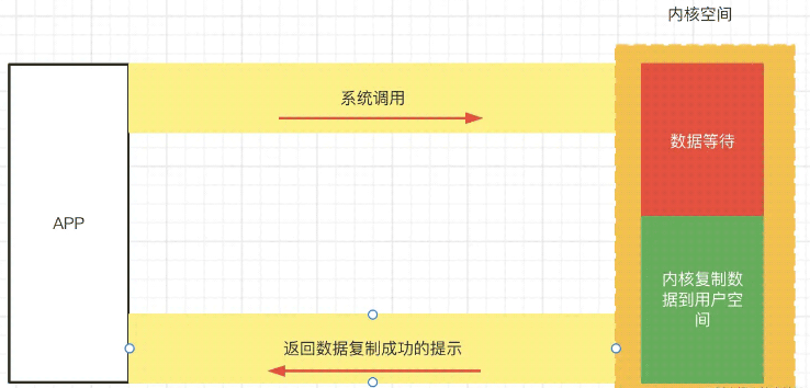 Android之从IO到NIO的模型机制实例分析