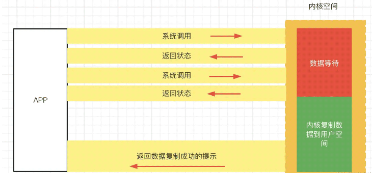 Android之从IO到NIO的模型机制实例分析