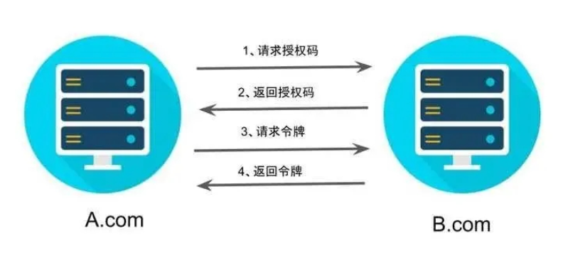 OAuth2.0的授权方式有哪些