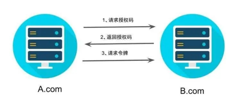 OAuth2.0的授权方式有哪些