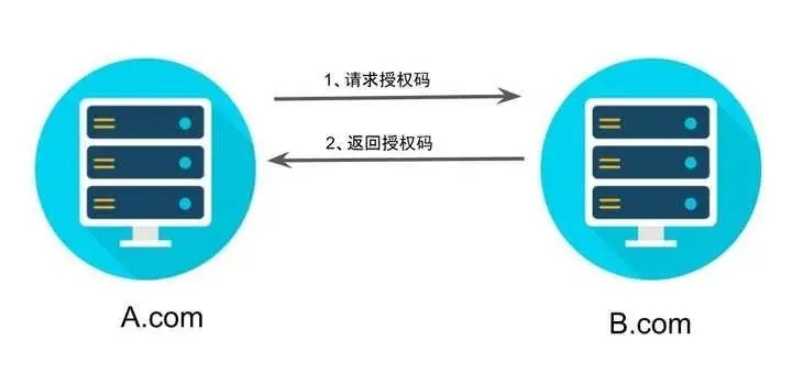 OAuth2.0的授权方式有哪些