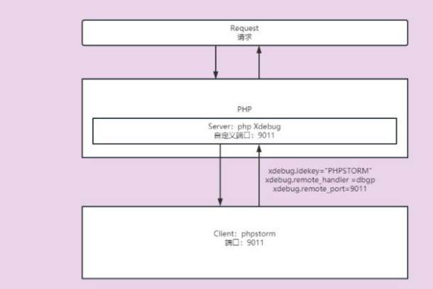 PHPSTORM Xdebug怎么配置使用  phpstorm 第1张