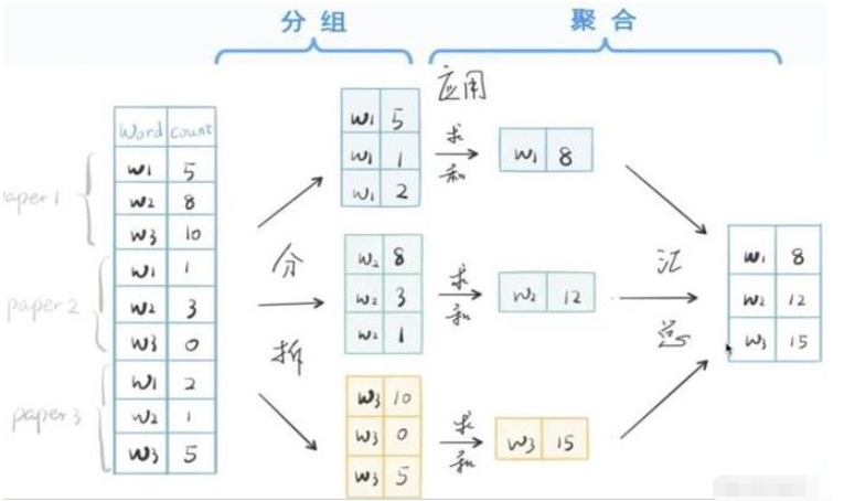 pandas中groupby操作如何实现