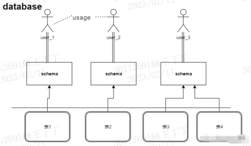 openGauss的SCHEMA的原理及管理方法是什么