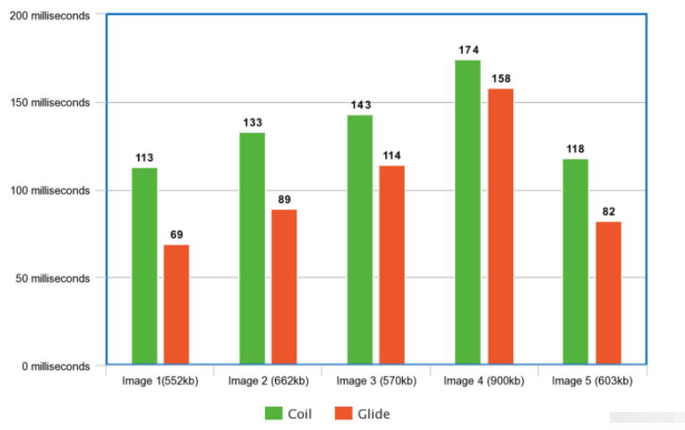 Android?Coil和Glide實(shí)例對比分析