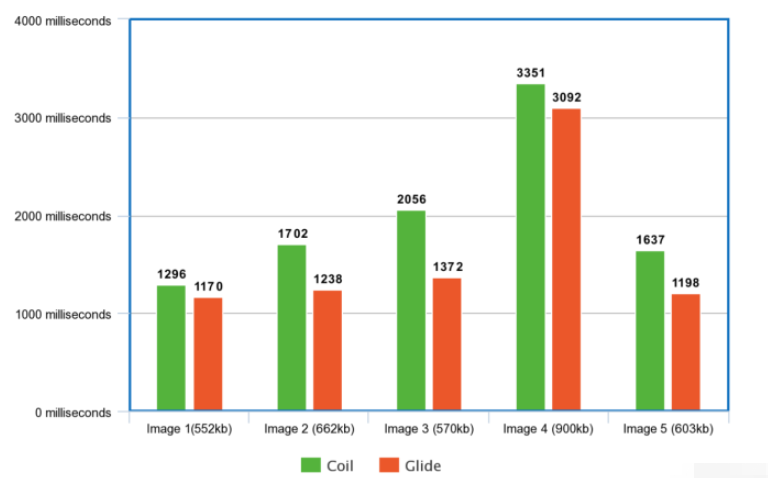 Android?Coil和Glide實(shí)例對比分析