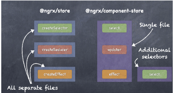 Angular与Component store使用实例分析