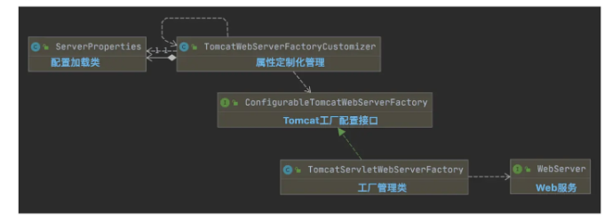 SpringBoot集成Tomcat服务架构怎么配置