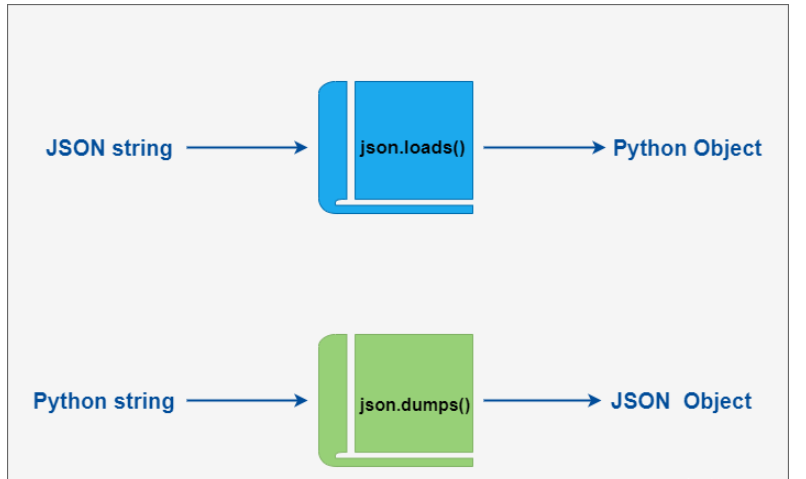 Python3 JSON数据解析、日期和时间转换的方法是什么