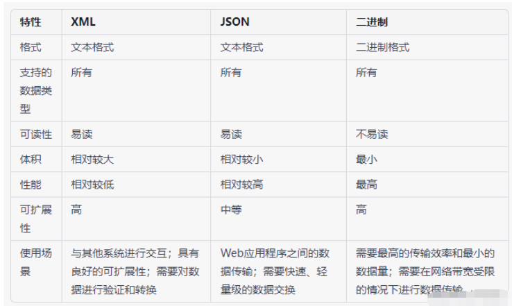 Unity存储游戏数据的方法有哪些